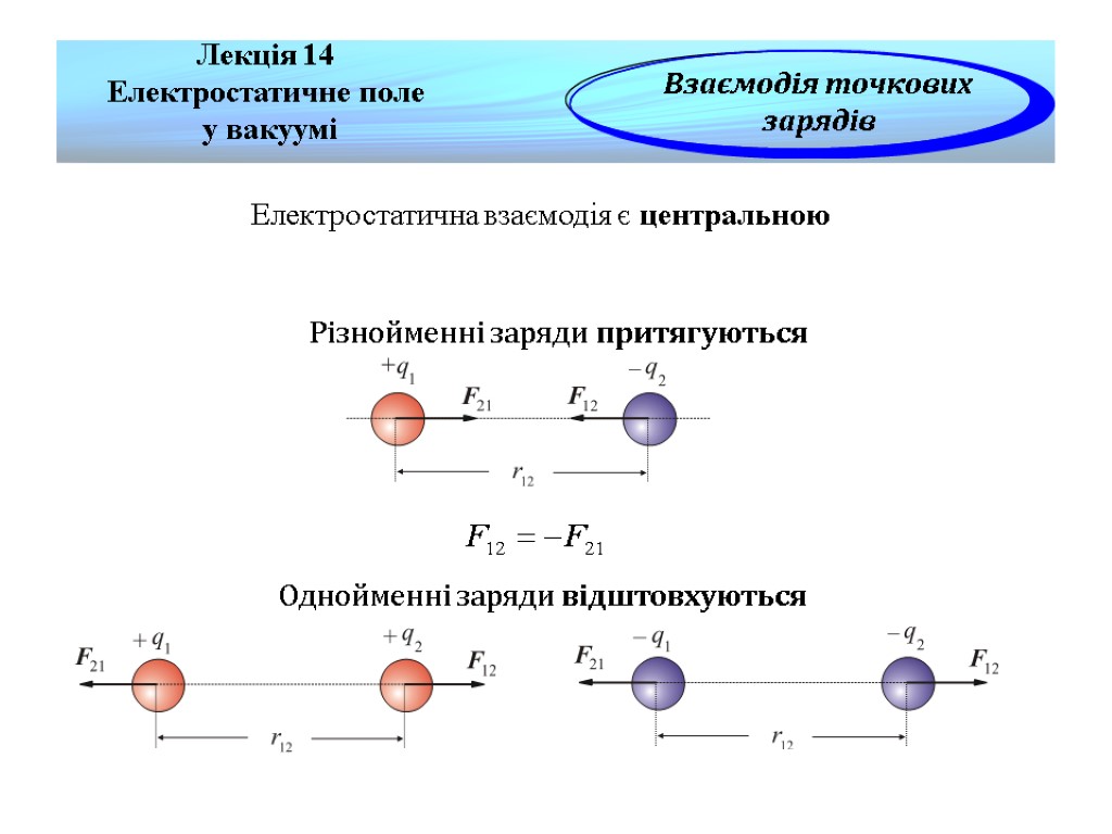 Лекція 14 Електростатичне поле у вакуумі Взаємодія точкових зарядів Електростатична взаємодія є центральною Різнойменні